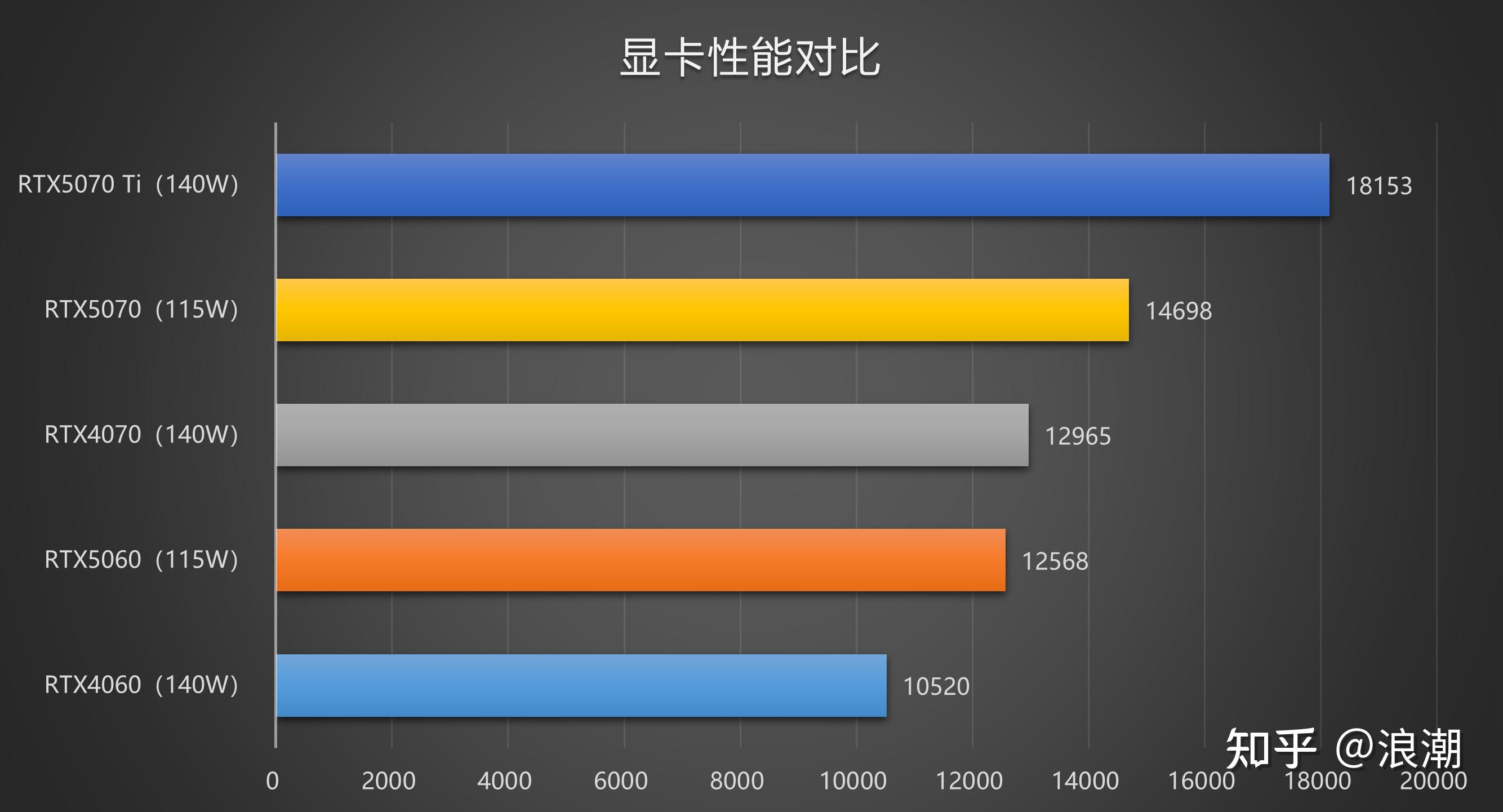 RTX 50系列显卡性能对比_2025有什么热门的网络游戏？_2025笔记本电脑显卡天梯图