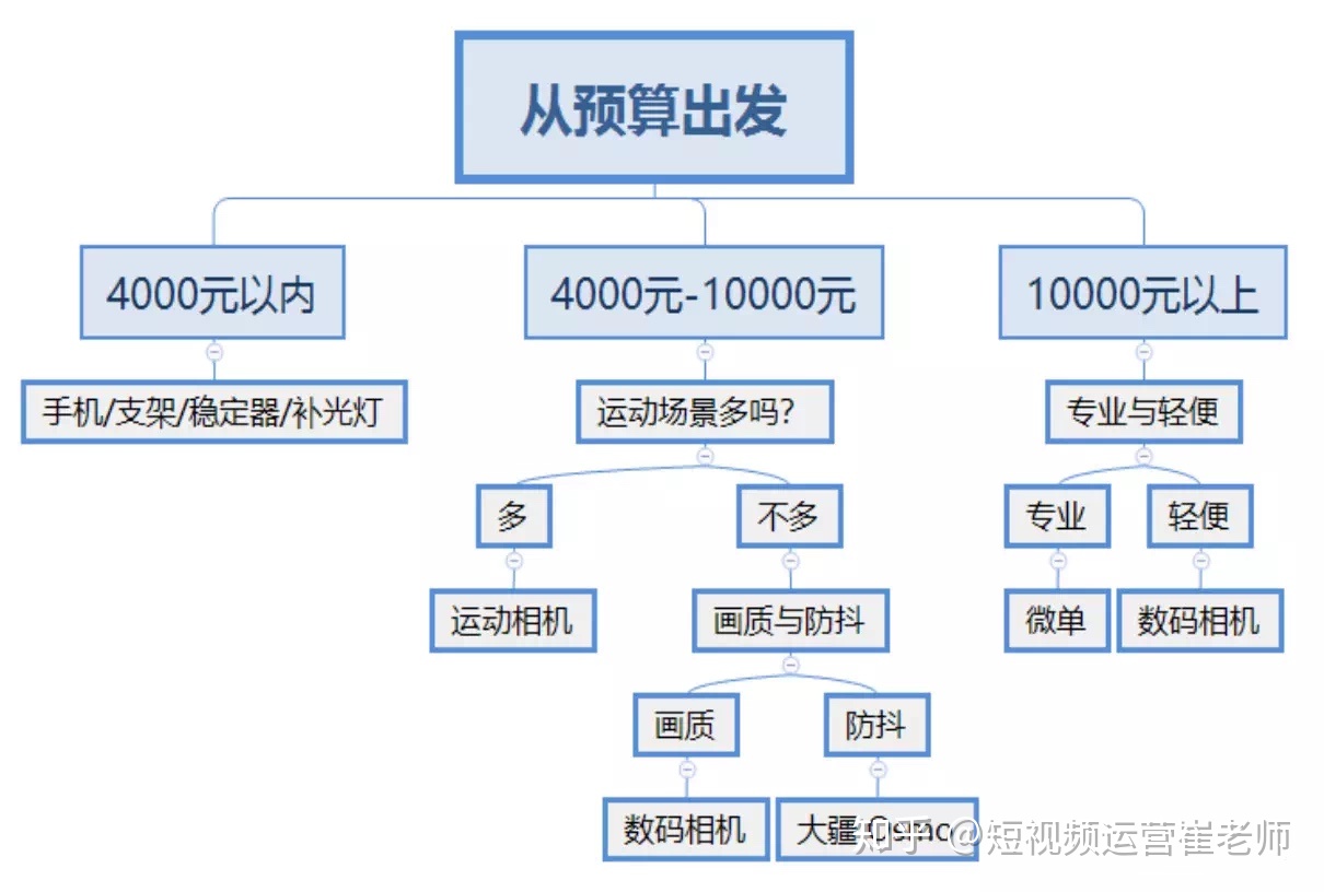 手机相机设置抖音上传_抖音视频不清晰原因_上传高清视频到qq空间