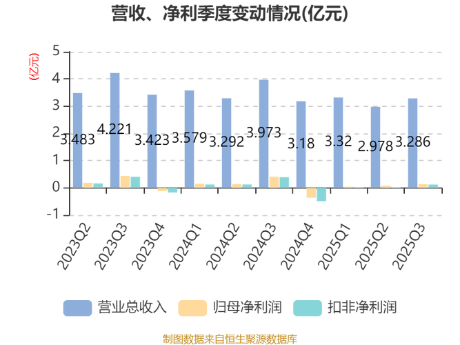 受餐饮竞争影响全聚德营收净利双降，股价单日跌幅2.85%？