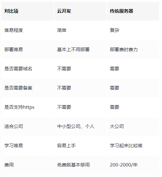 注册小程序账号流程_微信小程序开发教程_小程序源码能直接用吗