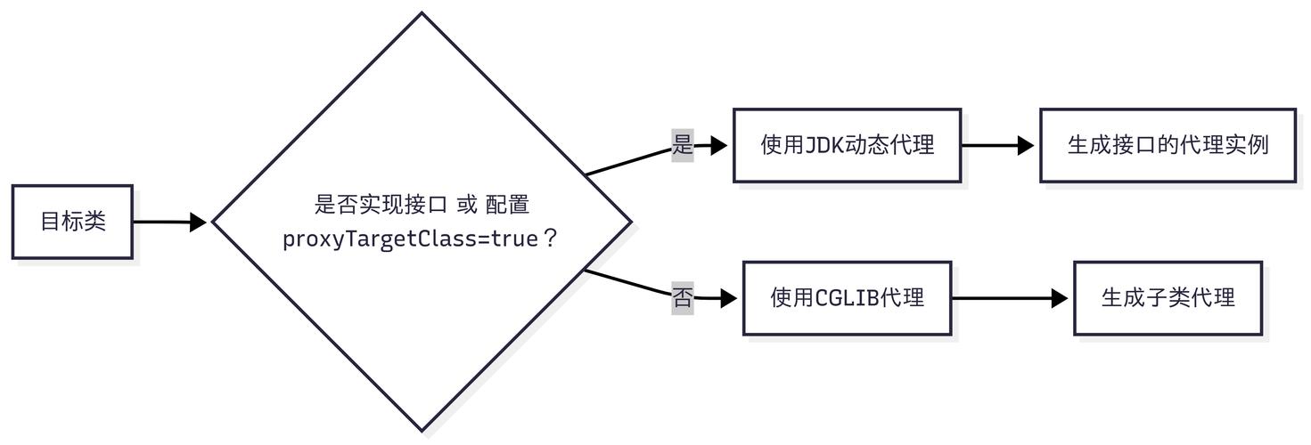 Spring AOP 自动代理组件：增强切面代理与容器搭建的关键