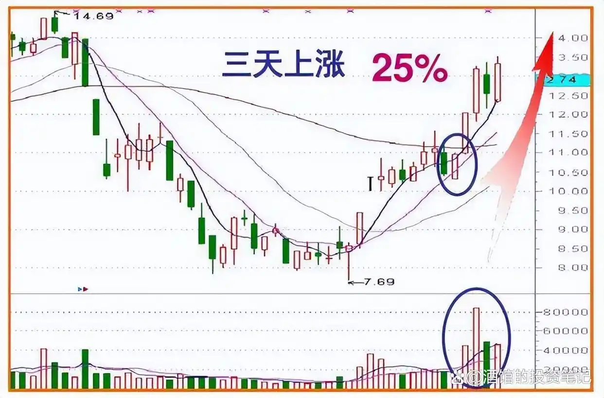 涨停股前六信号识别_市场主力割肉散户策略_股票前带n