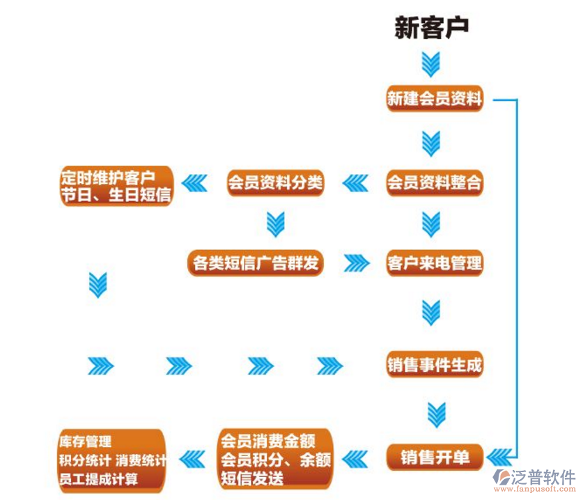 申请免费试用泛普会员管理系统！功能全价格优超方便？