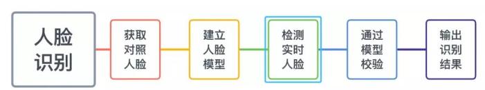今天！用Python实现简单人脸识别技术，先梳理实现步骤