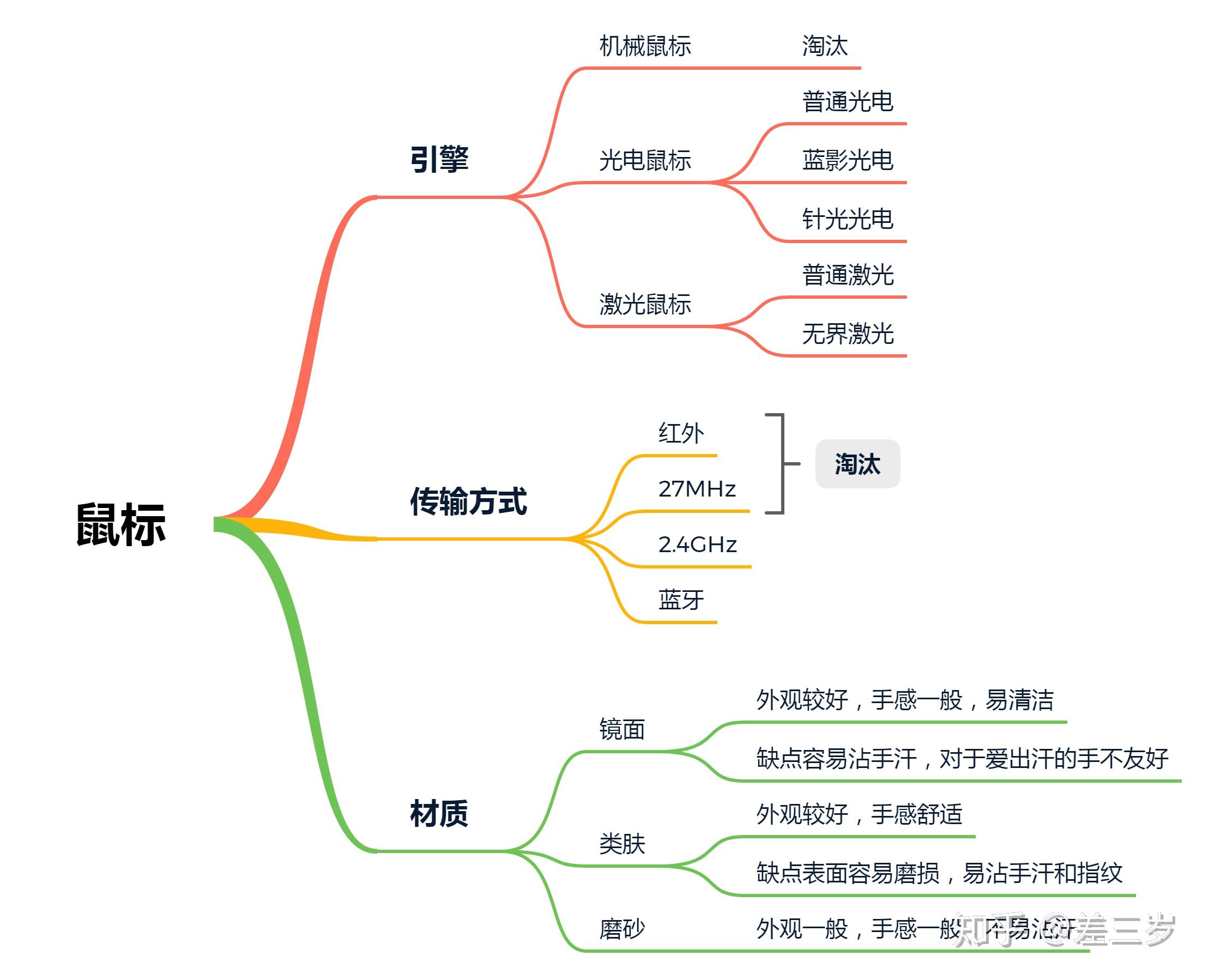 鼠标选购指南_鼠标驱动安装图片_游戏鼠标分类对比