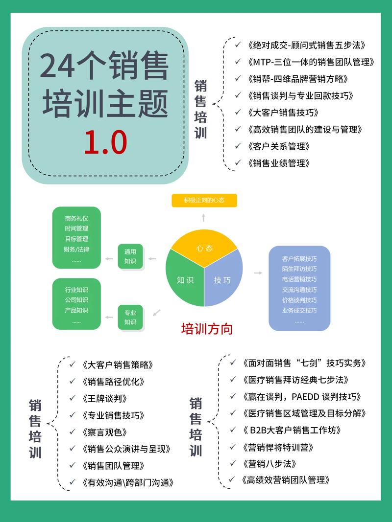2010年12月24 - 25日上海银行电话销售培训详情？