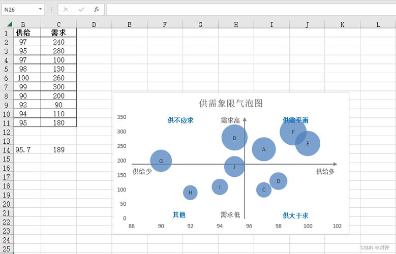 Excel绘制复杂气泡图_excel怎么设置数据标志_气泡图坐标轴设置