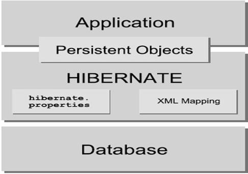 深入了解Hibernate：对象关系映射框架与持久化的奥秘