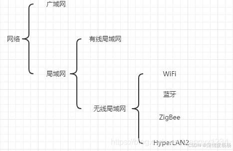 广域网 访问 局域网_局域网分类及特点_广域网与局域网区别