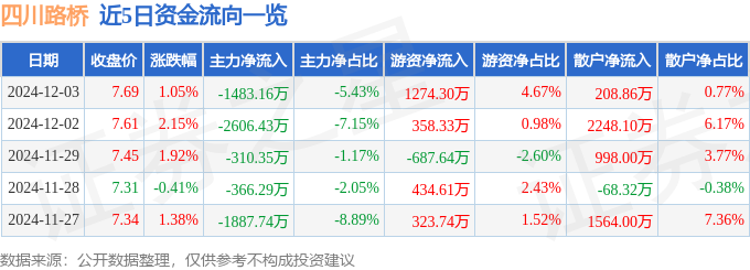 截至2024年12月3日收盘 四川路桥(600039)情况如何？