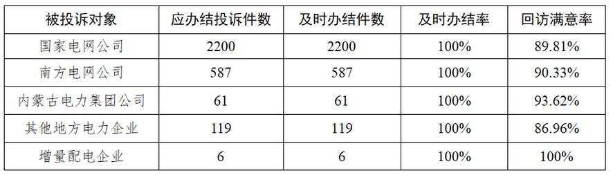 国家能源局印发12398能源监管热线投诉处理办法，有哪些要点？