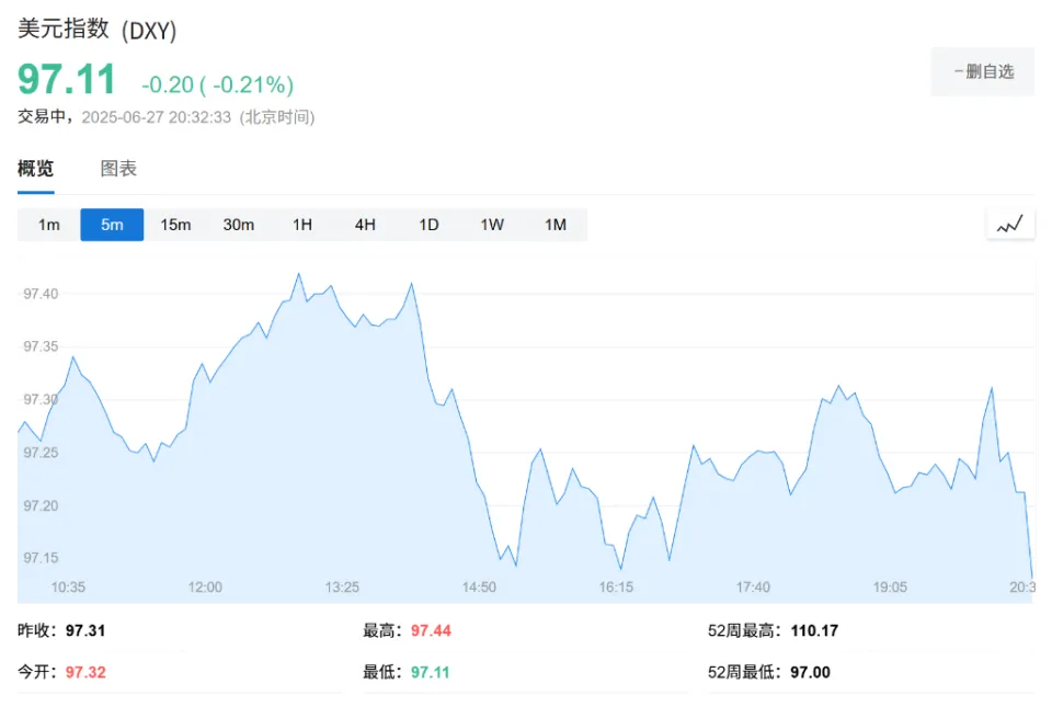 表明特朗普政府经济政策带来的不确定性正日益拖累经济增长前景