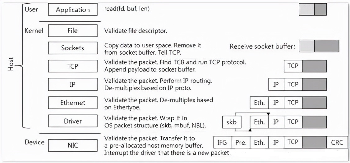 网卡中断处理流程_epoll 写事件_Linux网络协议栈处理机制