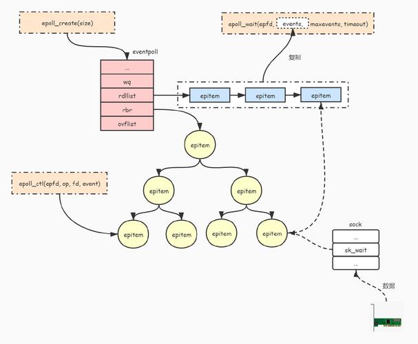 epoll 写事件_Linux select poll epoll 实现原理_Linux网络请求处理机制