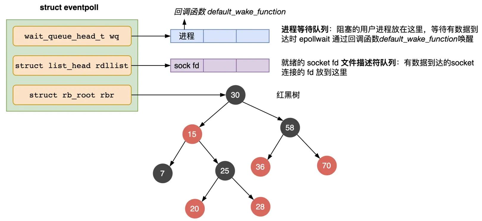 Linux select poll epoll 实现原理_Linux网络请求处理机制_epoll 写事件