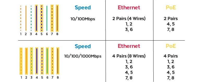 监控 双绞线 接法_POE AP面板/交换机/路由器是什么意思_使用POE技术组网需要注意什么