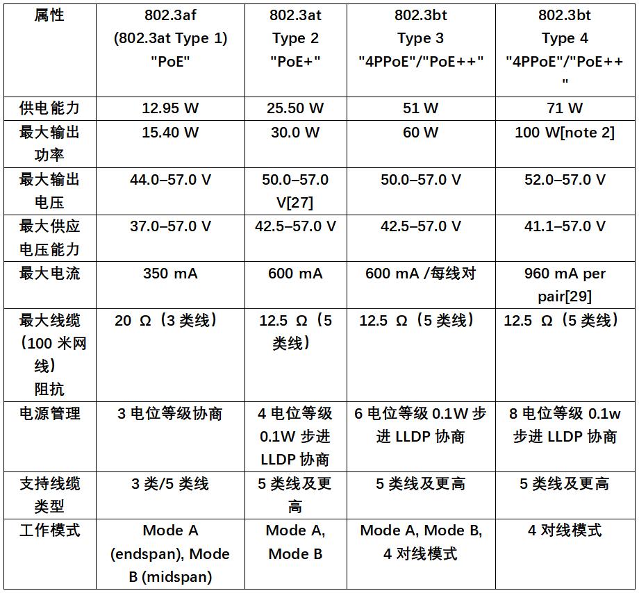 使用POE技术组网需要注意什么_POE AP面板/交换机/路由器是什么意思_监控 双绞线 接法