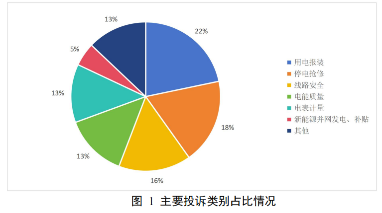 2025年6月能源监管通报：电力投诉2270件，国家电网占1637件