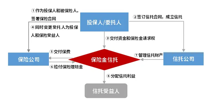 高收益理财信托机构_终身寿险保险金信托_保险金信托