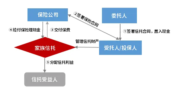 高收益理财信托机构_保险金信托_终身寿险保险金信托