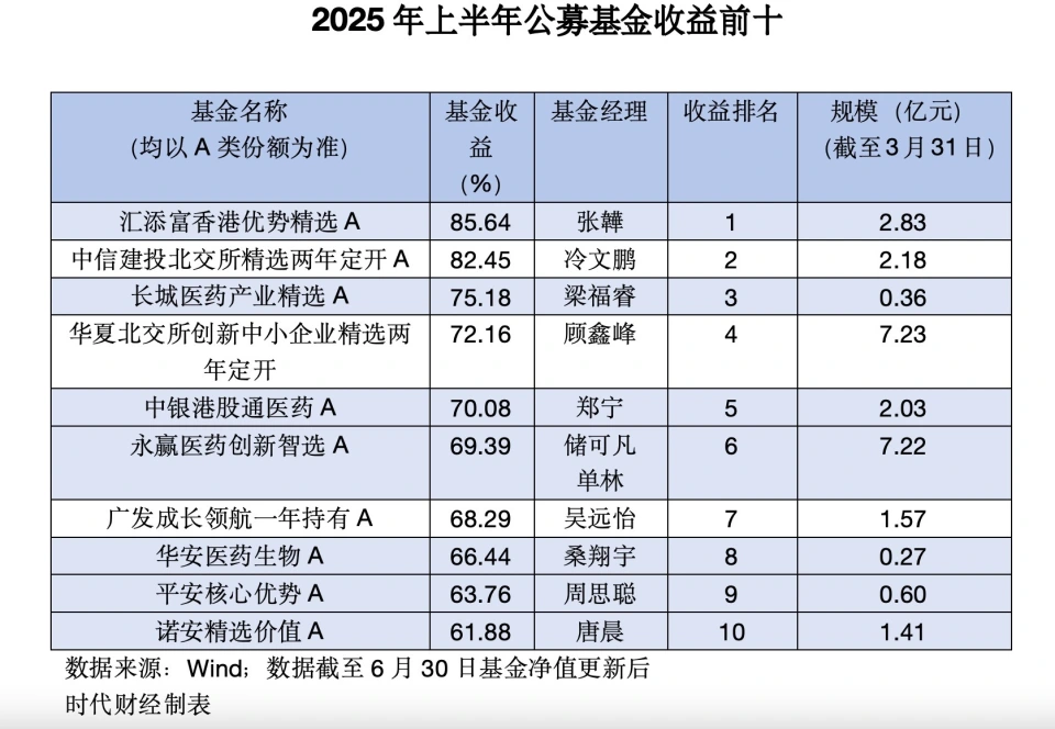 2025上半年基金成绩单出炉：QDII医药基金收益翻倍领跑，北交所、港股消费主题表现亮眼