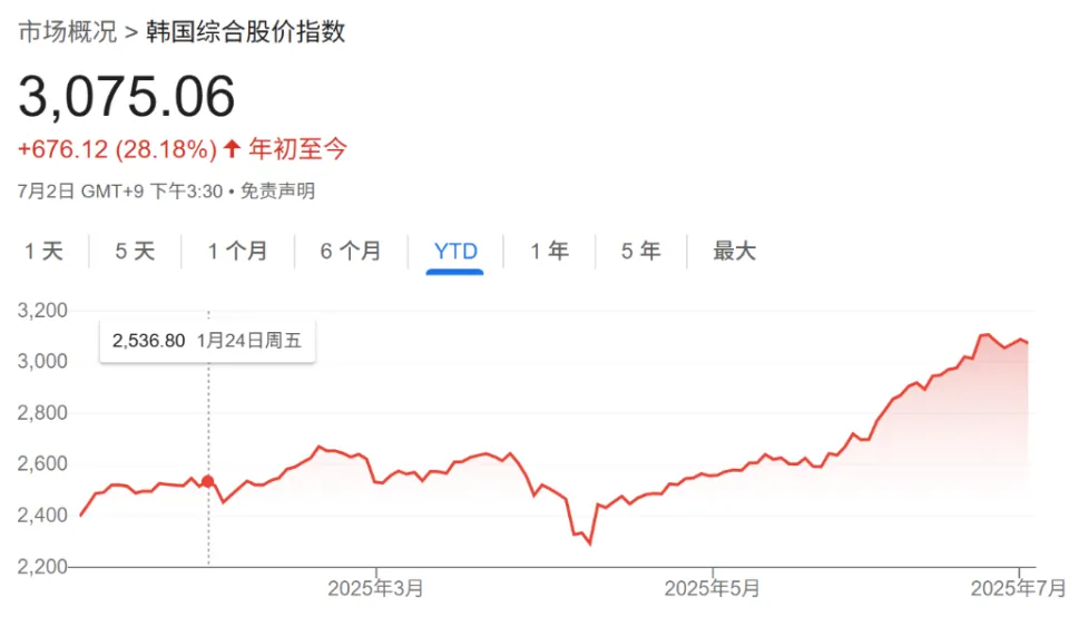 亚洲货币在2025年下半年或将延续目前升值趋势