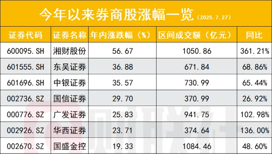 券商股4个月涨25%，港股券商涨85%，五大逻辑支撑