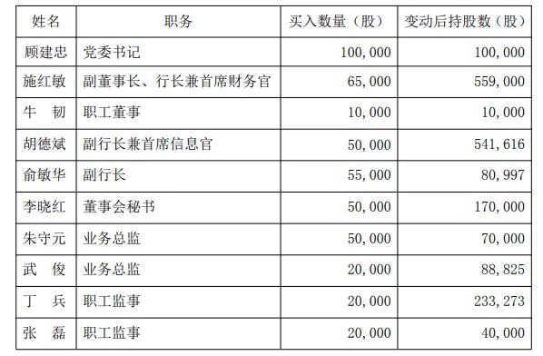 上海银行高管增持44万股，顾建忠领衔，传递发展信心