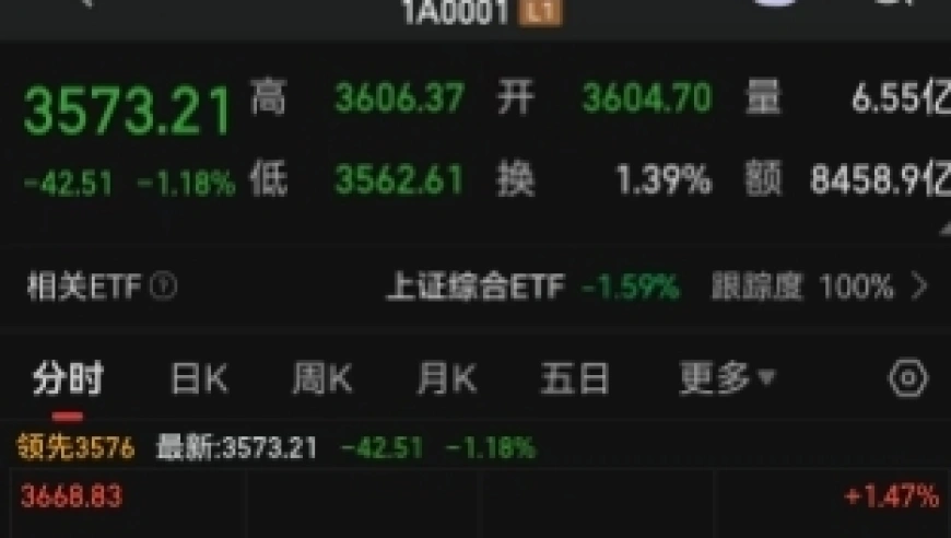 A股三大股指午后跳水跌超1%，市场热点凌乱，下跌原因几何