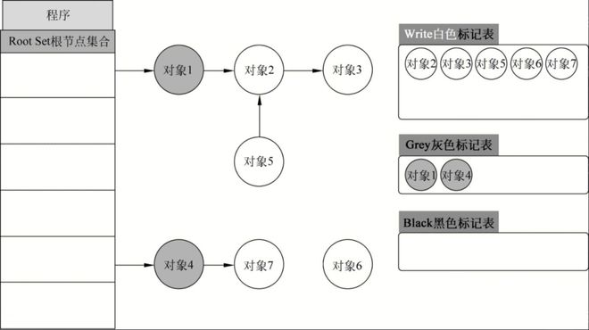 Go GC 原理 三色标记法 写屏障 混合写屏障 GC 优化 GC 扫描 时机 定位问题 减少堆对象分配 小对象结构体 参数传递 bigcache 内存池 调_new calloc