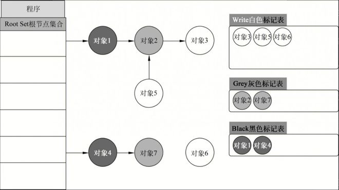 Go GC 原理 三色标记法 写屏障 混合写屏障 GC 优化 GC 扫描 时机 定位问题 减少堆对象分配 小对象结构体 参数传递 bigcache 内存池 调_new calloc
