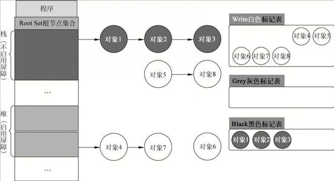 Go GC 原理 三色标记法 写屏障 混合写屏障 GC 优化 GC 扫描 时机 定位问题 减少堆对象分配 小对象结构体 参数传递 bigcache 内存池 调_new calloc