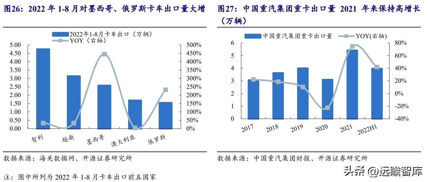 中国重汽股票分析_中国重汽集团 重卡出口十七年位居行业首位 豪沃汕德卡品牌发展