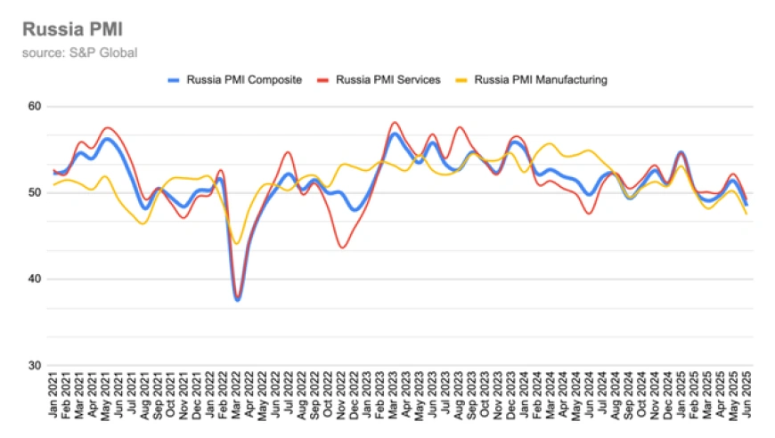 俄罗斯制造业PMI降至三年最低，经济降温引发衰退担忧