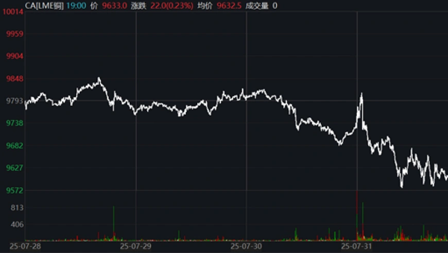高盛误判铜关税，国际铜价暴跌22%  多家金融机构受损