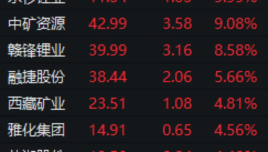 锂矿停产引发供应担忧，锂资源概念股集体走强