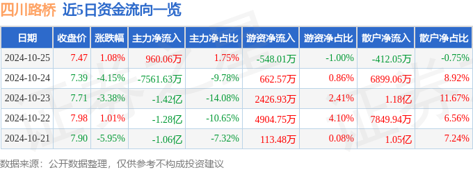 2024年10月25日四川路桥收盘情况及资金流向、财务数据解析