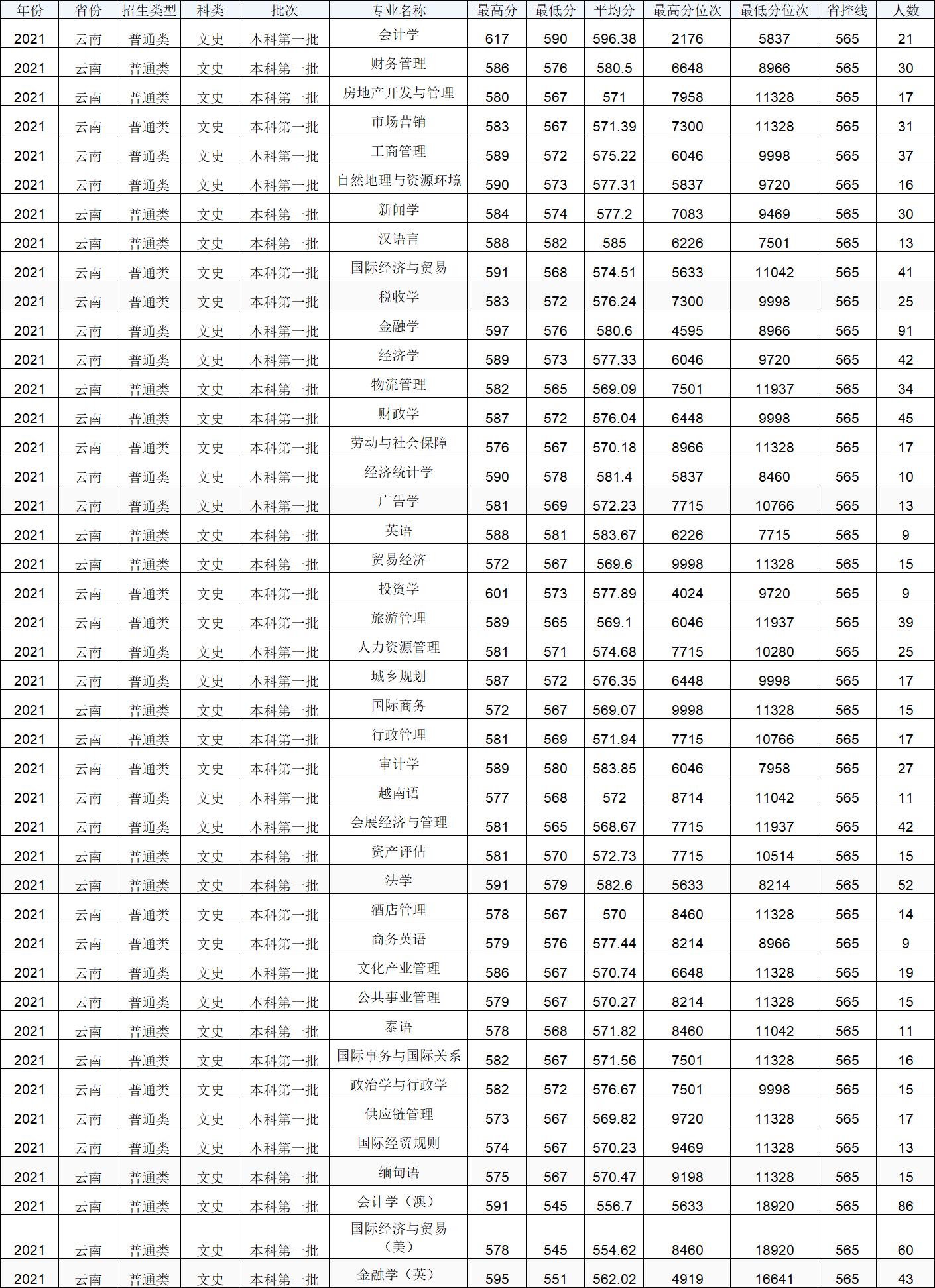 云南财经大学报考价值_云南财经学校_云南财经大学学科评估