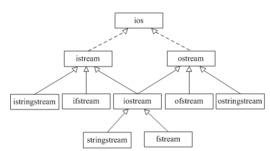 C++流类库 ios iostream istreamt ostream fstream ifstream ofstream fstreambase strstream istrstream ostrstream strstream_c calloc
