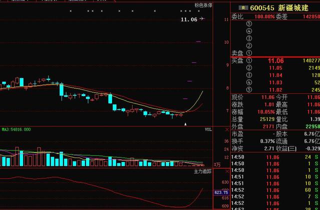 新疆城建股票分析_新疆城建投资亮点_猎途资讯强势牛股