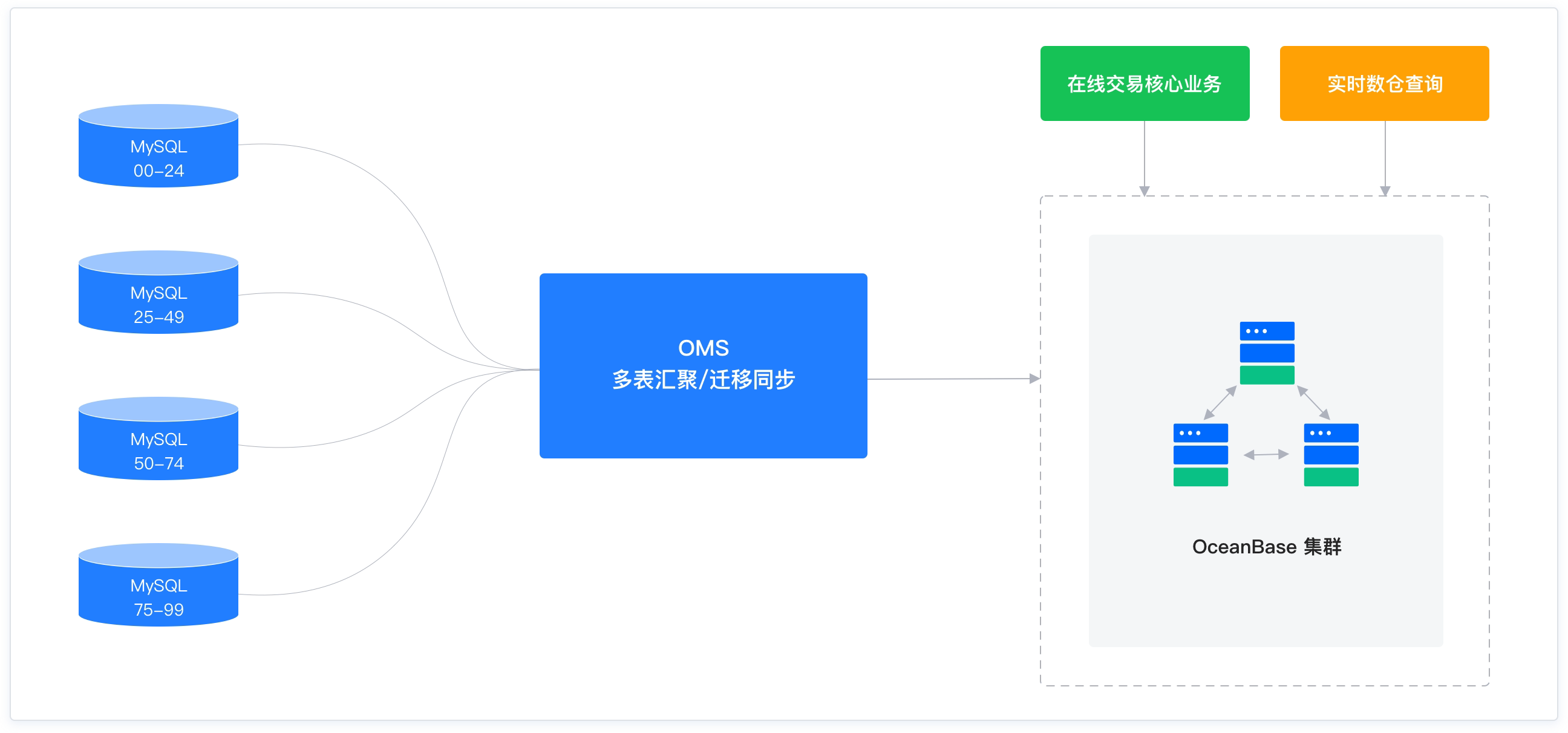 OceanBase优势显著，混合负载隔离性差问题待解？