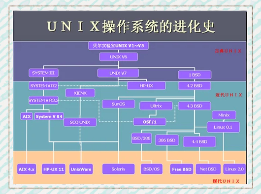 UNIX系统已有程序：grep、egrep、fgrep、sed、lex的功能介绍