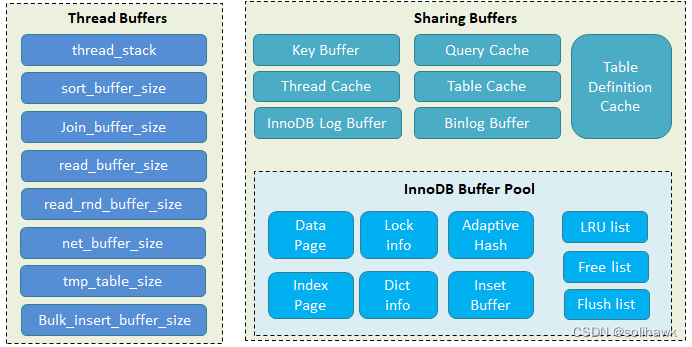 MySQL内存使用情况分析：配置及实际占用介绍，应急调优必备