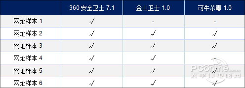 双引擎杀毒横评