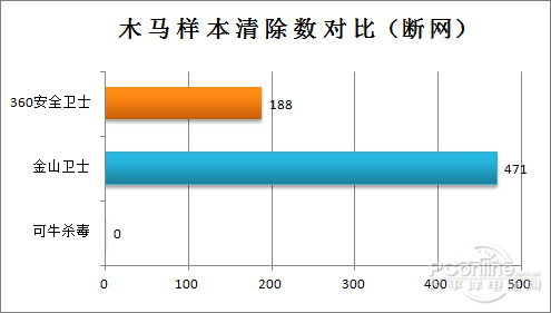 双引擎杀毒横评