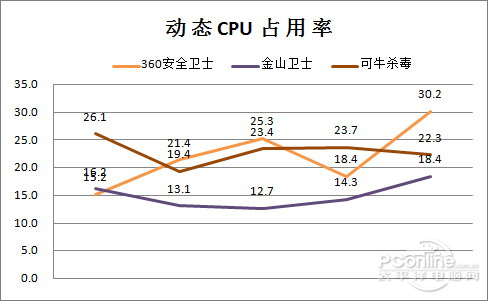 双引擎杀毒横评