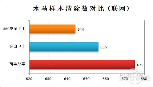 双引擎杀毒横评