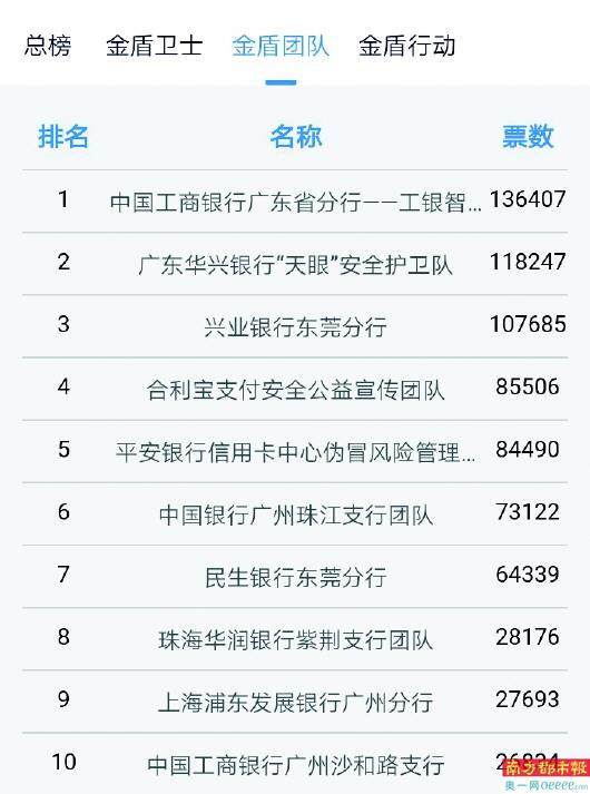 金盾卫士评选结果_微盾拉票小助手怎么用_首届金融安全盾点赞榜