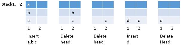栈和队列的特点及应用，还有它们在STL中的方法介绍