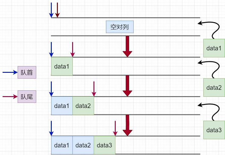 队列数据结构概念_队列存储结构实现方式_queue type